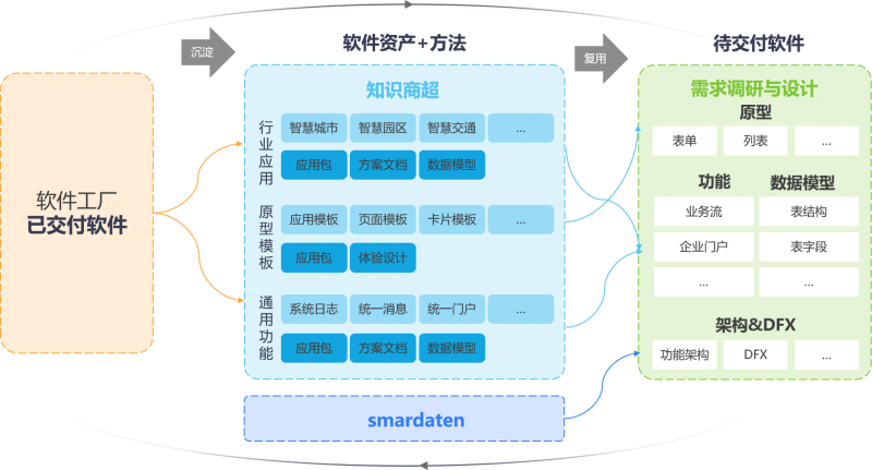 軟件工廠國(guó)標(biāo)即將發(fā)布，數(shù)睿數(shù)據(jù)以四年實(shí)踐跑出應(yīng)用軟件開發(fā)領(lǐng)先模式